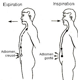 La respiration abdominale en trois étapes faciles